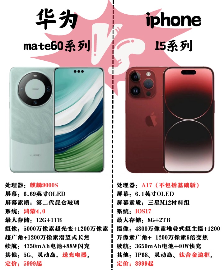 华为Mate60强势回归，苹果iPhone15惹上大麻烦了？  第8张