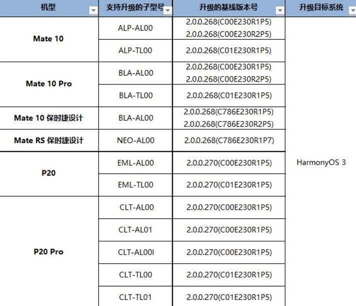 鸿蒙3 Beta支持哪些机型 HarmonyOS 3 Beta支持机型一览  第2张