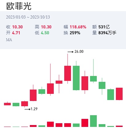 被苹果抛弃的欧菲光，为华为Mate60供货后重生！  第2张