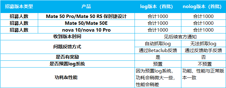 鸿蒙3.1 即将到来，华为Mate50等6款手机开启鸿蒙OS 3新特性版本尝鲜招募  第2张