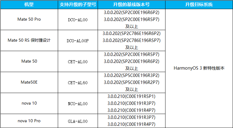 鸿蒙3.1 即将到来，华为Mate50等6款手机开启鸿蒙OS 3新特性版本尝鲜招募  第3张