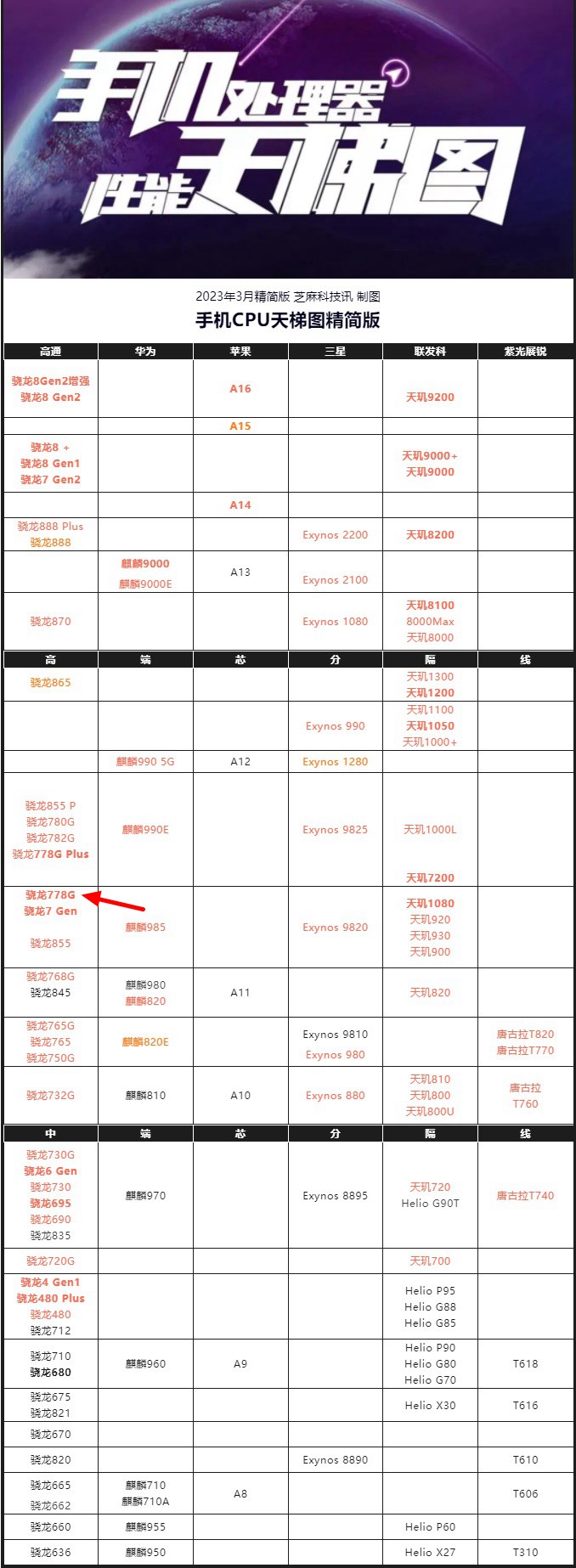 华为nova 11用的什么处理器？是麒麟芯片吗？  第3张