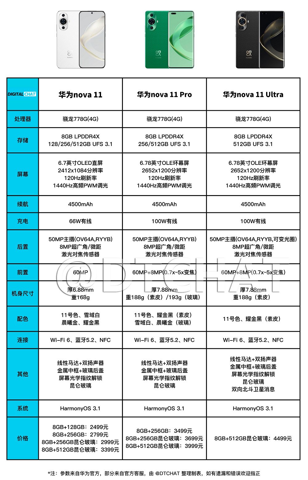 华为nova11有几款机型？华为nova11/Pro和Ultra区别对比  第6张