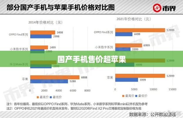 国产手机售价超苹果