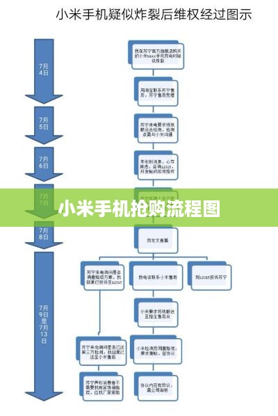 小米手机抢购流程图