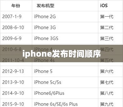 iphone发布时间顺序  第1张