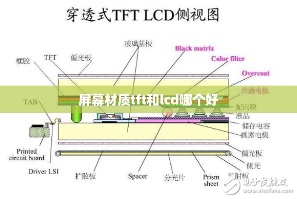 屏幕材质tft和lcd哪个好