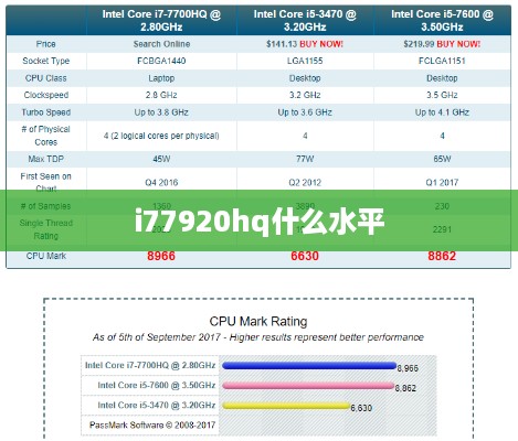i77920hq什么水平