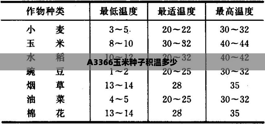 A3366玉米种子积温多少