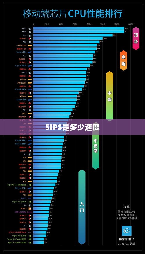 5IPS是多少速度  第1张