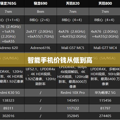 智能手机价钱从低到高