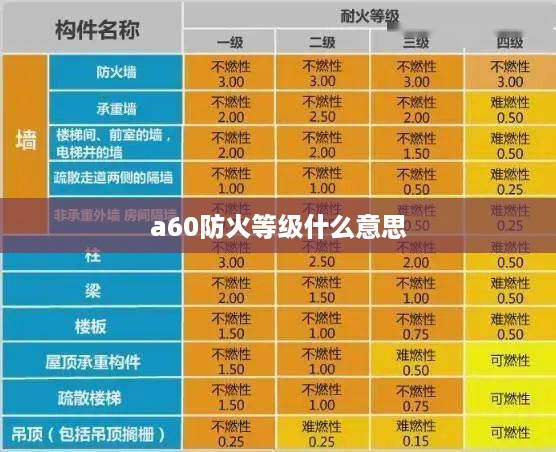 a60防火等级什么意思