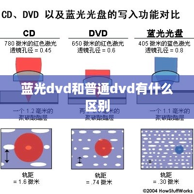 蓝光DVD与普通DVD的区别