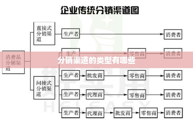 分销渠道的类型主要包括，直接销售渠道、间接销售渠道、线上销售渠道、传统销售渠道和混合销售渠道。