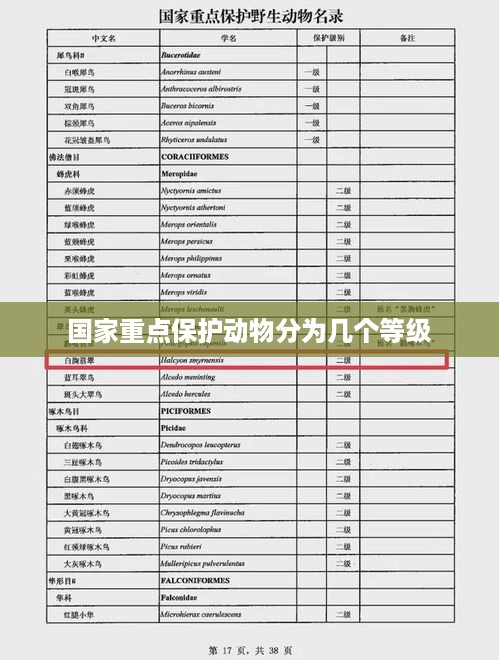 国家重点保护动物分为两个等级。