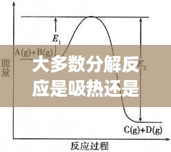 大多数分解反应是吸热反应。
