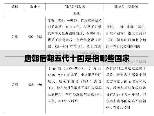 唐朝后期五代十国时期的主要国家与政权，唐朝残余势力、后梁、后唐、后晋、后汉、后周以及十国等政权。