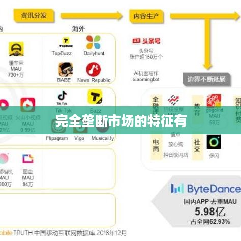 完全垄断市场的特征包括，单一供应商、无替代品、价格控制力强以及市场进入壁垒高。