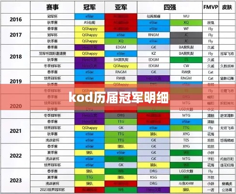 KOD历届冠军明细