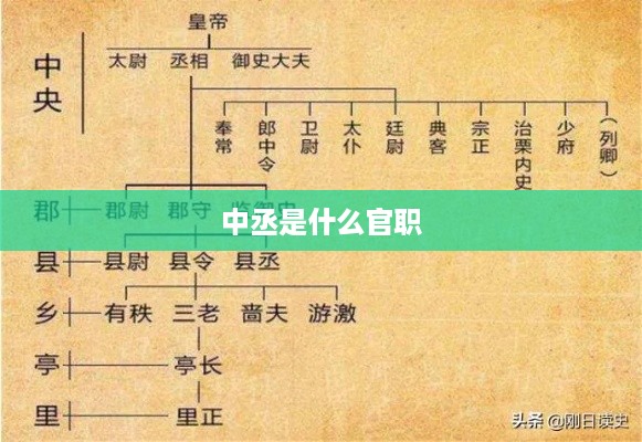 中丞的官职为丞相的佐助官员。  第1张