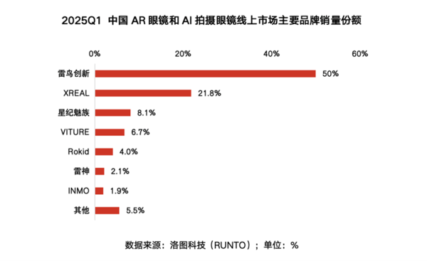 雷鸟创新领跑国内Q1 AR眼镜市场，狂揽50%市场份额