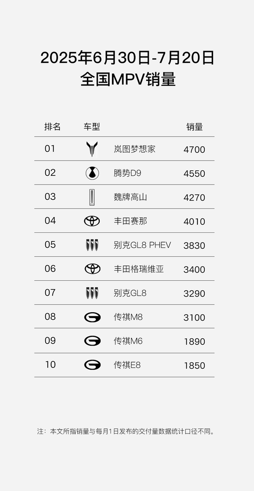 超越100%增长，岚图梦想家销冠密码揭秘