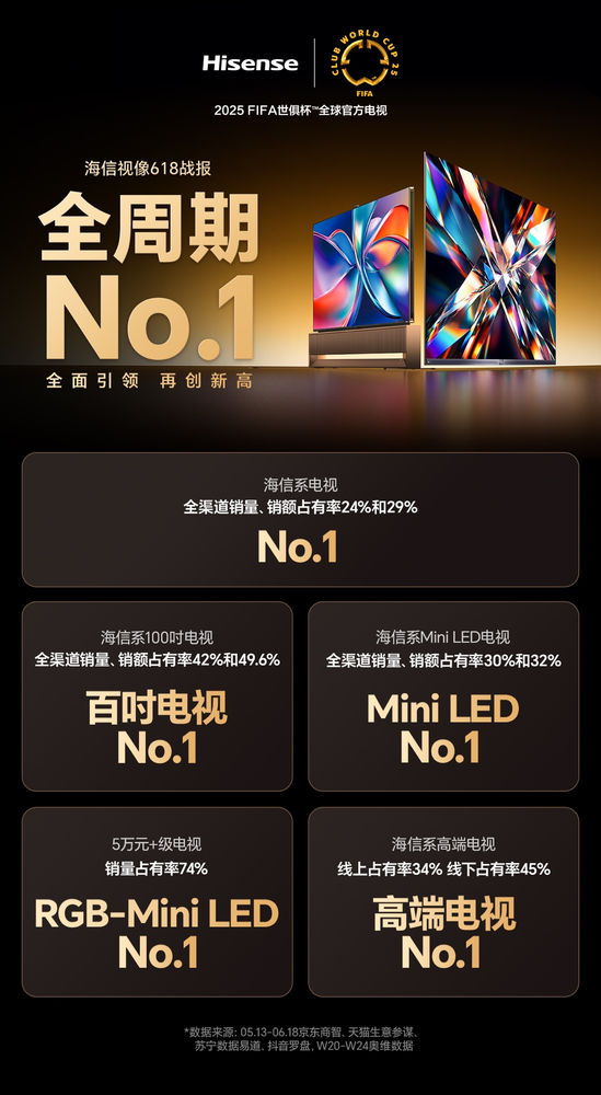 海信电视全面引领，再创新高，618全周期多项第一荣耀加冕！
