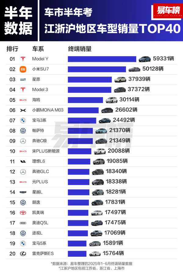 2025上半年江浙沪地区车型销量排名，小米SU7领跑市场  第4张