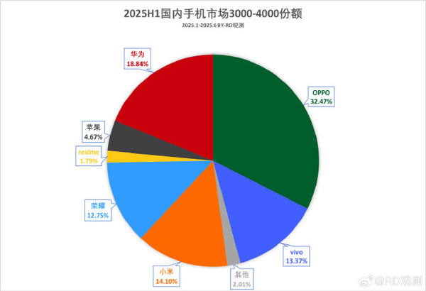 上半年3000-4000元手机市场份额，OPPO领跑  第2张