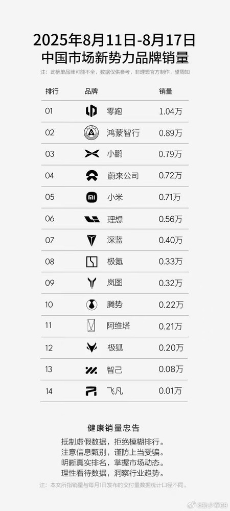 上周新势力品牌销量对比，小米与鸿蒙的销量报告  第4张