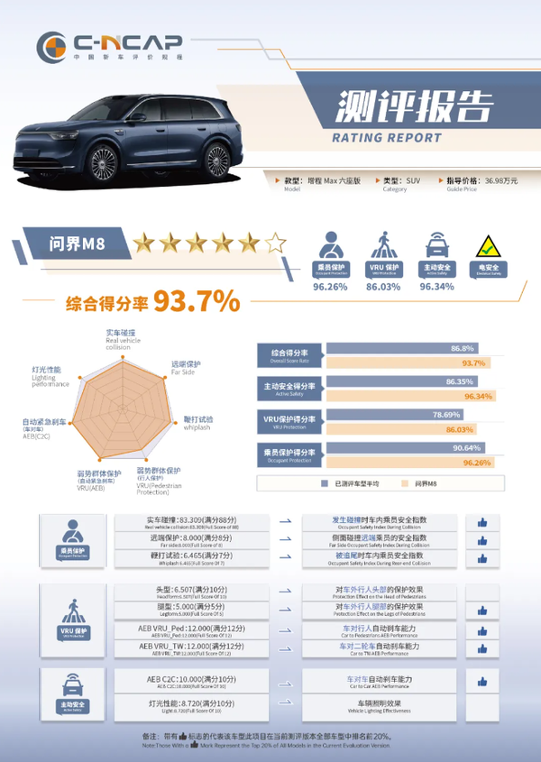 问界M8 C-NCAP成绩揭晓，安全性能卓越，得分率高达93.7%  第2张