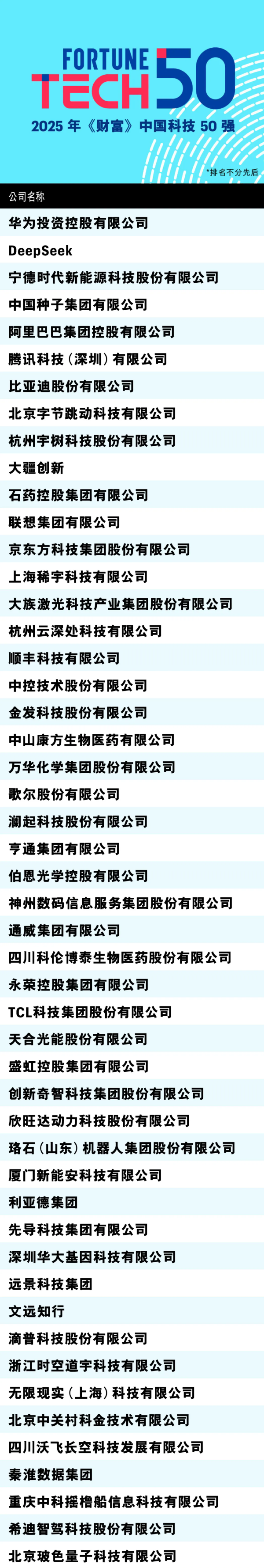华为登顶2025年财富中国科技50强，DeepSeek技术第二领跑科技巨头  第2张