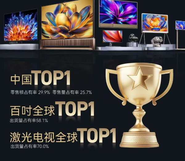 海信视像，技术硬实力助力穿越周期，营收达272亿，百吋市场占有率近半