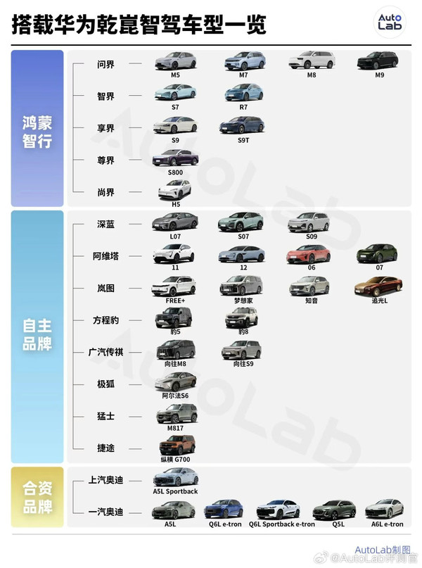 华为乾崑智驾车型概览，34款车型一图通晓，奥迪独占6款  第2张