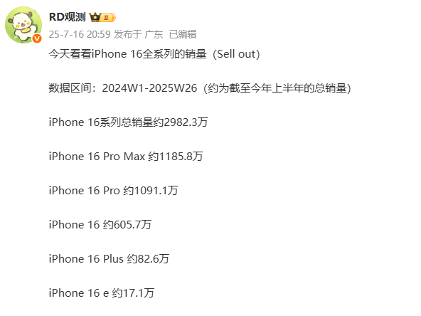 iPhone 16系列全球销量惊人，11个月售出1.37亿台  第3张
