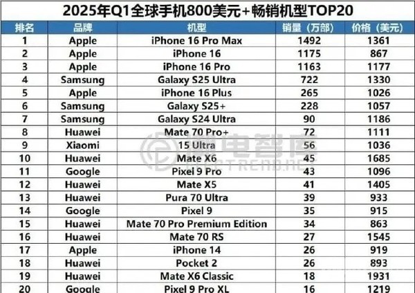 六大品牌Ultra旗舰出货数据揭晓，华为Pura 70 Ultra位列第二  第3张
