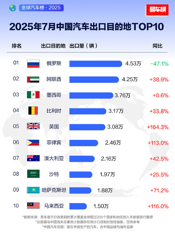 7月中国汽车出口目的地排名，俄罗斯居首  第2张