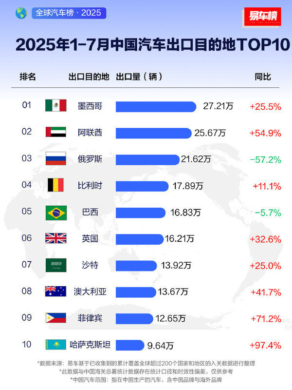 7月中国汽车出口目的地排名，俄罗斯居首  第3张