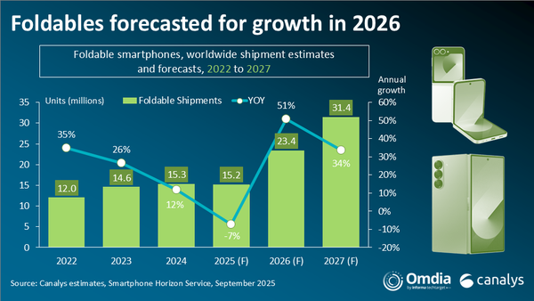 2025上半年全球折叠手机出货数据公布，华为领跑市场