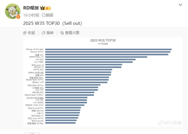 最新手机周销量TOP30，iPhone 16 Pro夺目亚军，荣耀X70紧随其后夺得第三  第2张