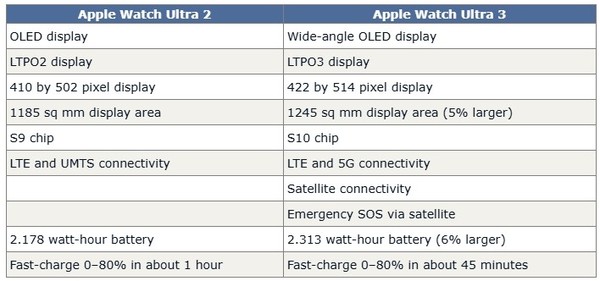 Apple Watch Ultra 3与Watch 2的升级对比分析  第2张