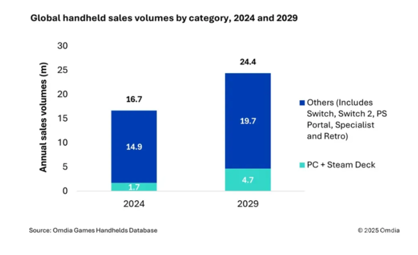 2025年全球PC掌机市场销量预计突破230万台，同比增长32%  第2张