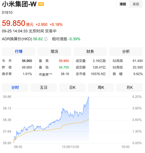 小米集团港股大涨，17系列晚间发布，电车销售目标或达百万  第2张
