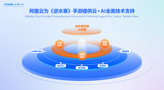 逆水寒手游AI重塑虚拟世界情感链接，云栖分享的见解与实践  第5张