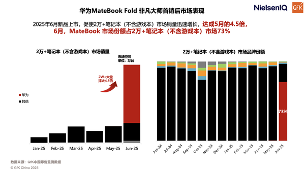 鸿蒙折叠电脑市场份额达73%，GFK最新市场数据发布
