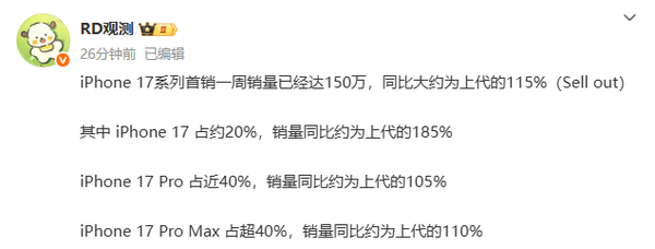 iPhone 17系列销量飙升，Pro系列占比达80%，超越前代iPhone 11系列的115%  第2张