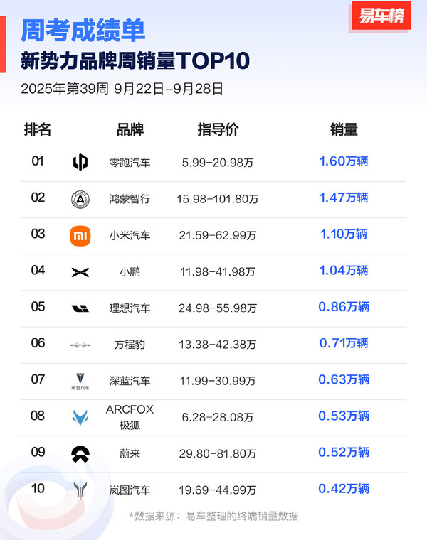 2025年第39周新势力销量榜单，鸿蒙领跑，小米紧随其后，位列第二、第三。  第3张