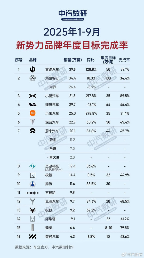 小鹏汽车新势力品牌目标完成率接近90%  第2张