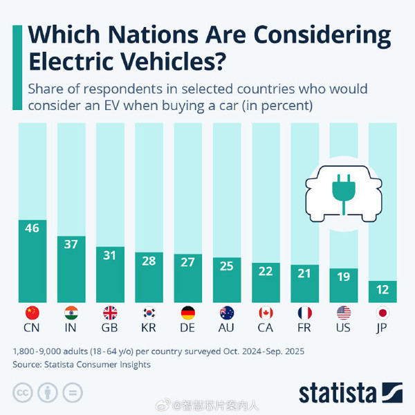 近一年全球考虑购买电动汽车的消费者占比:中国第一  第2张 近一年全球考虑购买电动汽车的消费者占比:中国第一  第2张