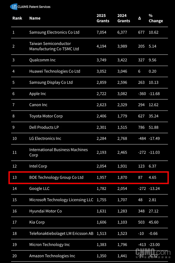 京东方获2025美国专利授权量全球第13 连续8年TOP20  第2张